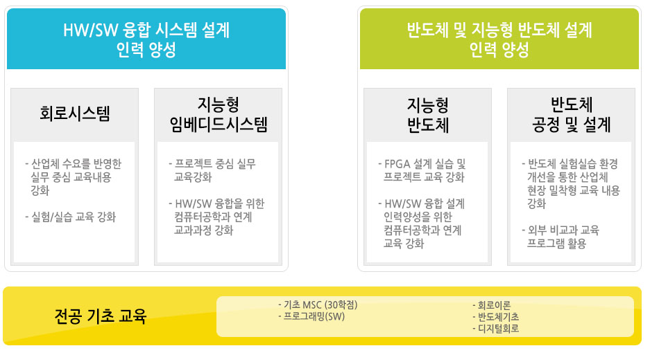 전자공학과 특성화 분야 및 인력 양성 전략 자세한내용 아래참고