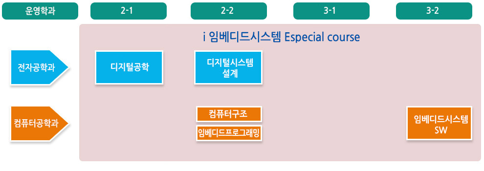 전자공학과 특성화 분야 및 인력 양성 전략 자세한내용 아래참고