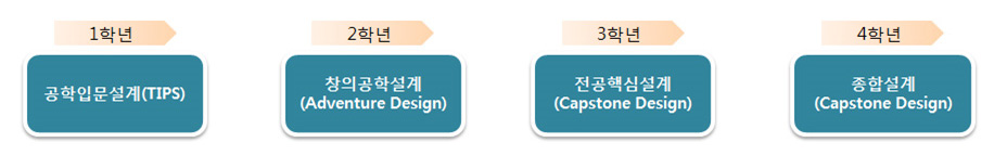 체계적 창의 설계 교육 운영 자세한내용 아래참고
